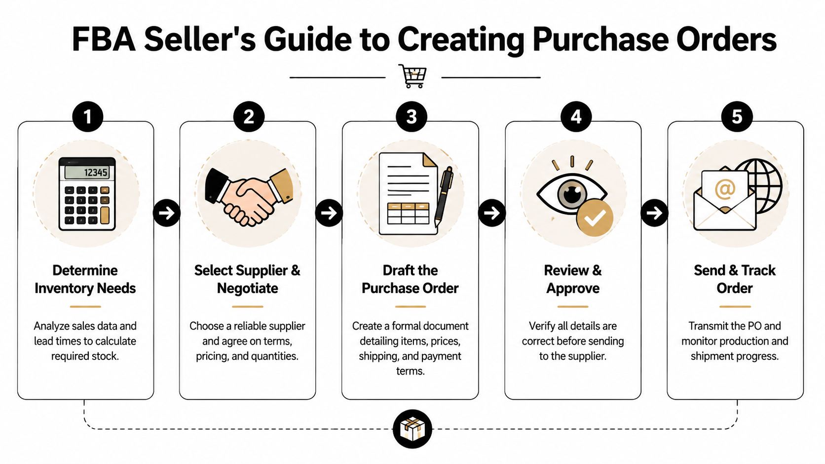 A five-step guide for FBA sellers on the process of creating and tracking purchase orders.