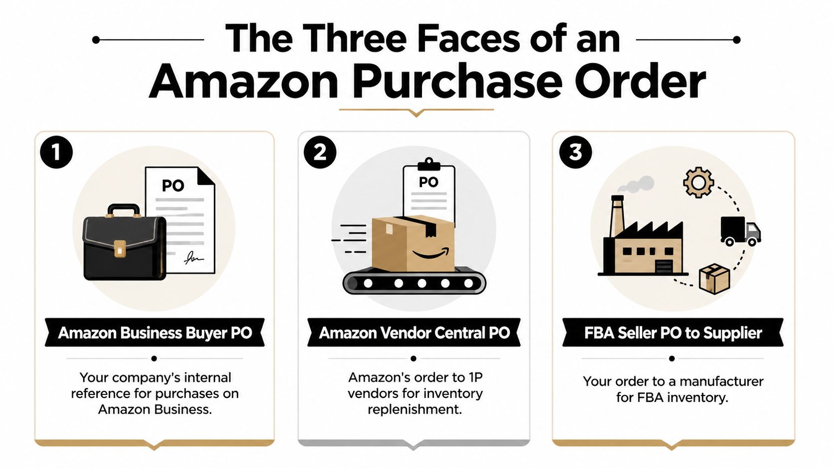 An infographic titled The Three Faces of an Amazon Purchase Order illustrating three different types of POs.