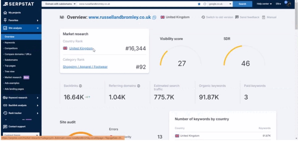 jpeg - EntreResource.com Screenshot of a SERPSTAT dashboard showing market research metrics (UK): country rank #16,344, category rank #92, visibility score 27, SDR 46, backlinks 16.64K, estimated search traffic 775.7K, organic keywords 91.87K.