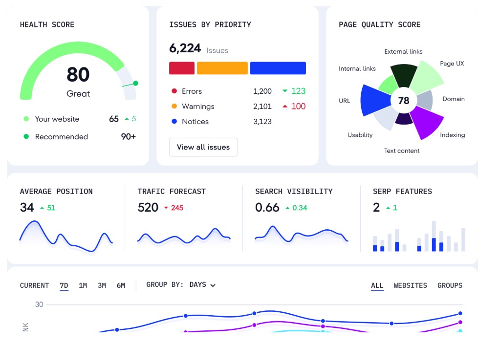 jpeg - EntreResource.com Overview dashboard with key site metrics: health score 80 (Great), issues by priority (6,224 total), and a page quality score donut at 78.