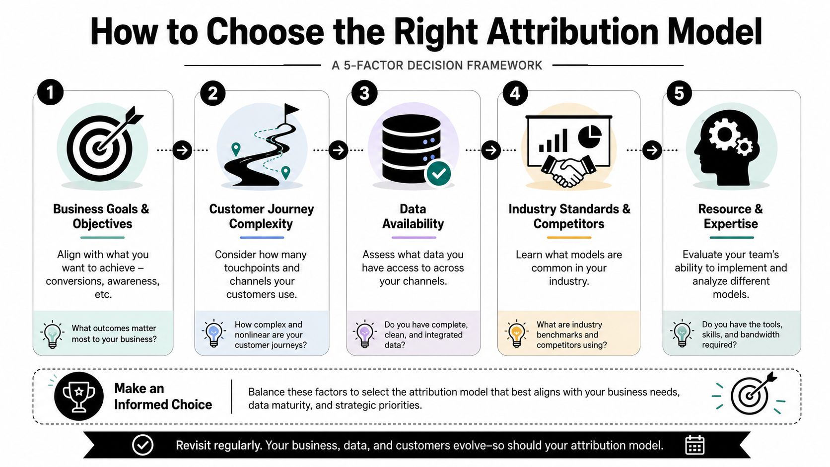 An infographic showing a five-factor decision framework for choosing the right marketing attribution model for businesses.