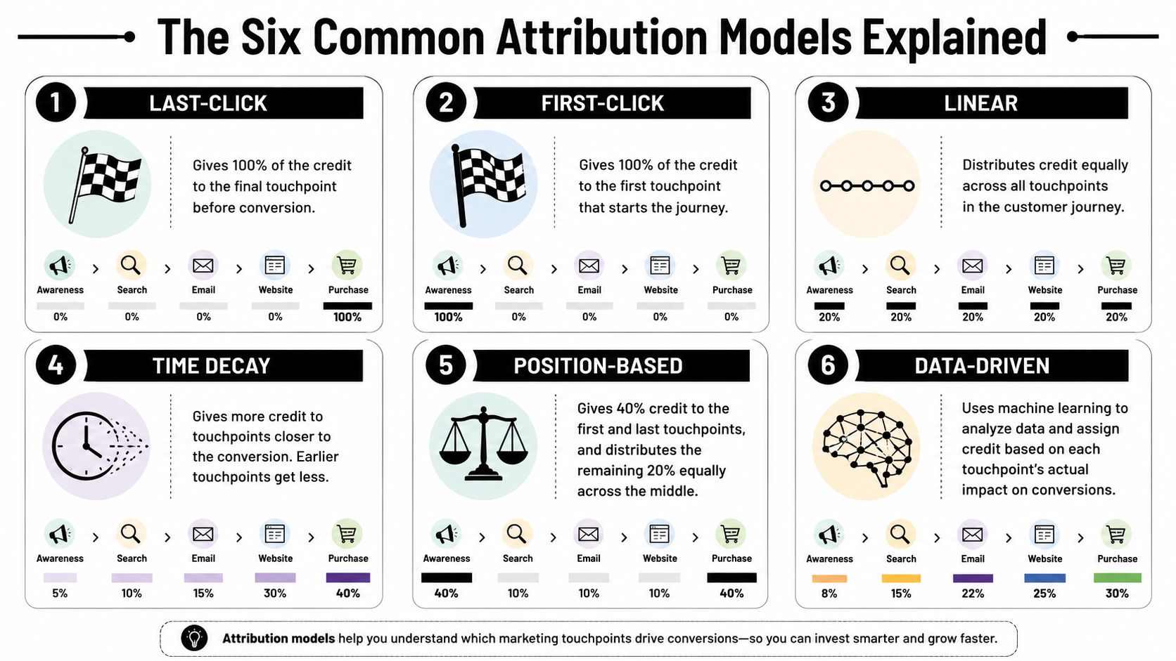 An infographic titled The Six Common Attribution Models Explained, illustrating how marketing credit is assigned.