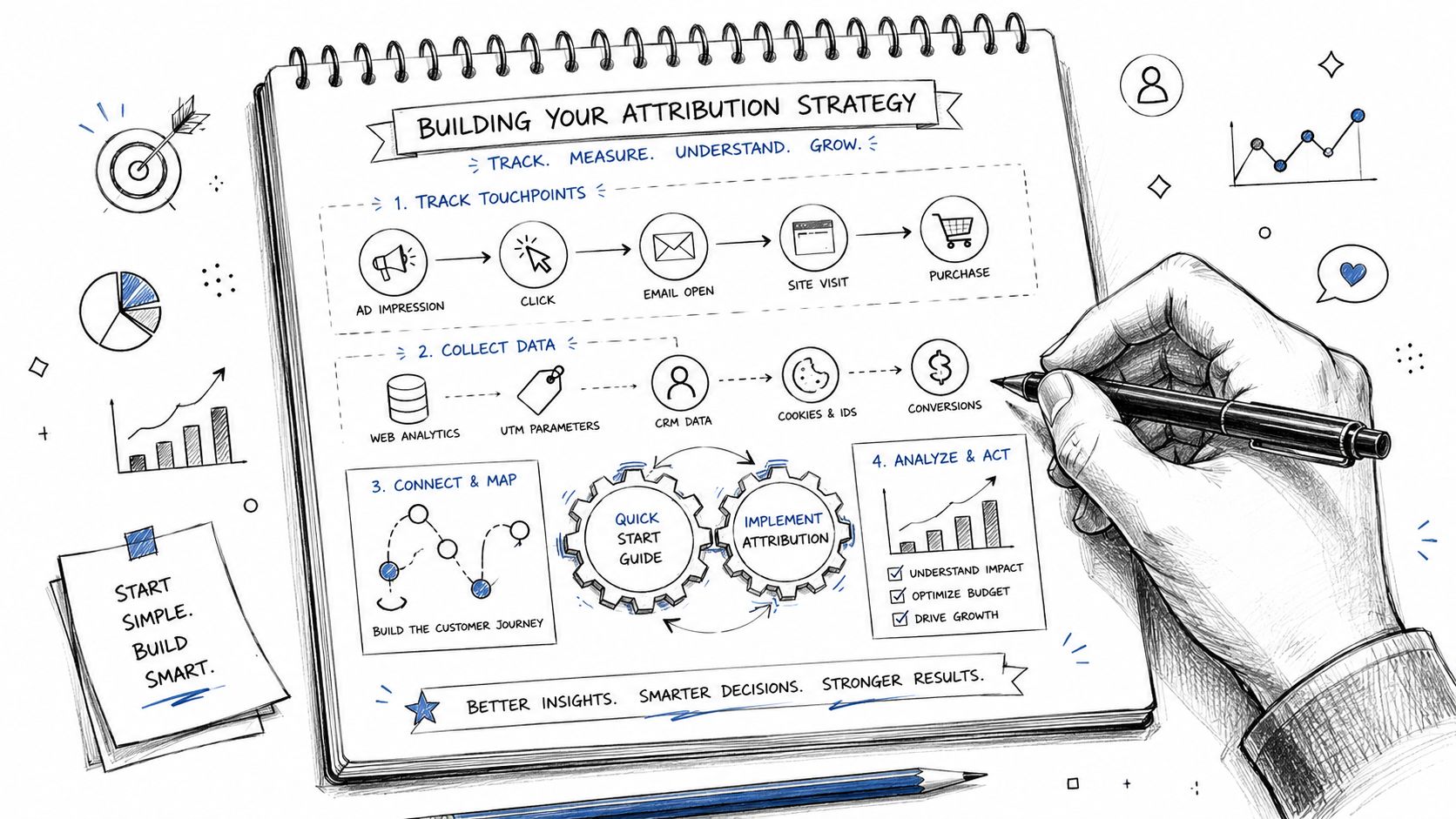 A hand-drawn sketch of a notebook page outlining a four-step digital marketing attribution strategy process.
