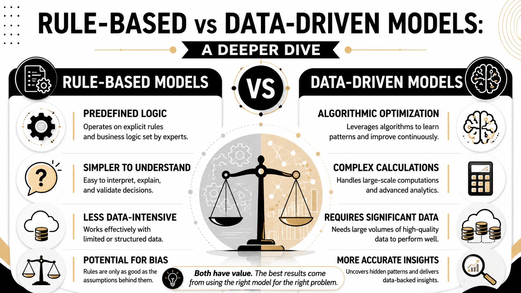 An infographic comparing rule-based models and data-driven models with their key characteristics and benefits.