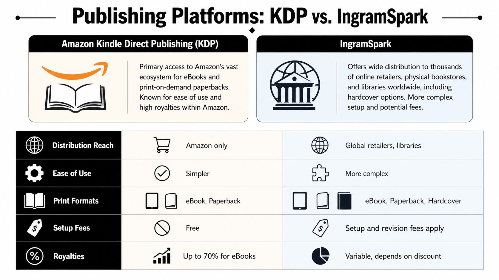 A comparison chart highlighting the key differences between Amazon KDP and IngramSpark self-publishing platforms.