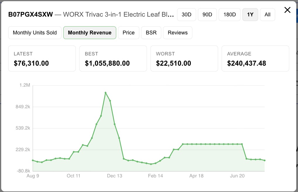 Amazon sales history - EntreResource.com Revenue dashboard for WORX Trivac 3-in-1 Electric Leaf Blower; latest ,310, best alt=